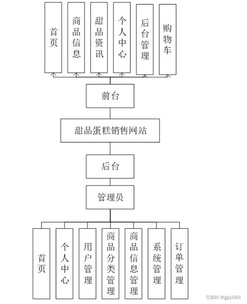 基于SpringBoot的甜品蛋糕銷售網(wǎng)站設(shè)計(jì)與實(shí)現(xiàn)